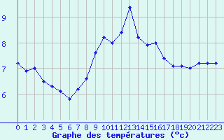 Courbe de tempratures pour Cardinham