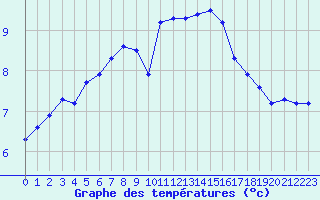 Courbe de tempratures pour Cerisiers (89)