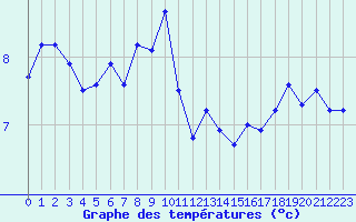 Courbe de tempratures pour Moleson (Sw)