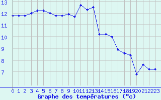 Courbe de tempratures pour Connerr (72)