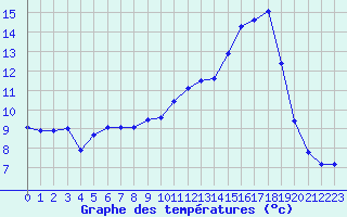 Courbe de tempratures pour Dounoux (88)