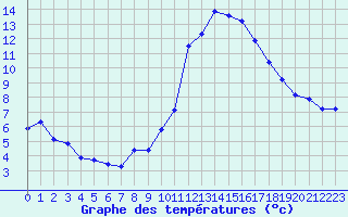 Courbe de tempratures pour Puissalicon (34)