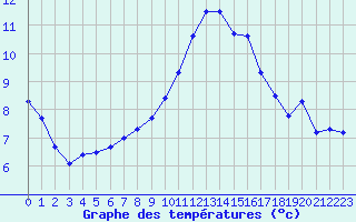 Courbe de tempratures pour Salines (And)