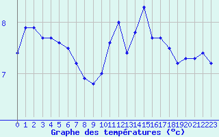 Courbe de tempratures pour Trappes (78)