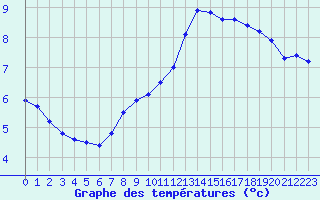 Courbe de tempratures pour Muirancourt (60)