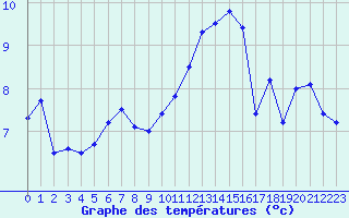 Courbe de tempratures pour Troyes (10)