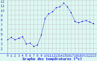 Courbe de tempratures pour Colmar (68)