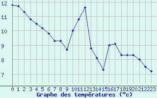 Courbe de tempratures pour Chamonix-Mont-Blanc (74)