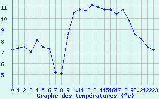 Courbe de tempratures pour Le Havre - Octeville (76)