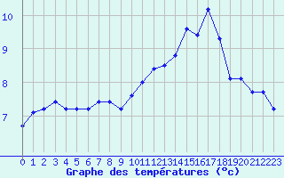 Courbe de tempratures pour Cabestany (66)