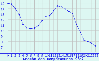 Courbe de tempratures pour Bassum