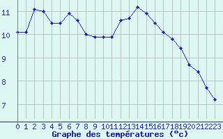 Courbe de tempratures pour Saint-Quentin (02)