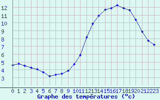 Courbe de tempratures pour Boulaide (Lux)