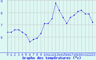 Courbe de tempratures pour Zinnwald-Georgenfeld