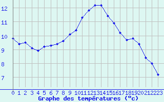 Courbe de tempratures pour Lussat (23)