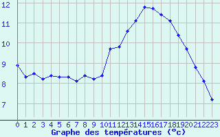 Courbe de tempratures pour Pordic (22)