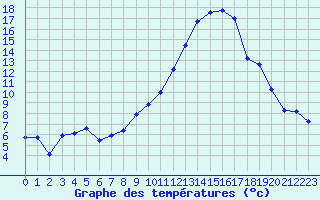 Courbe de tempratures pour Mcon (71)