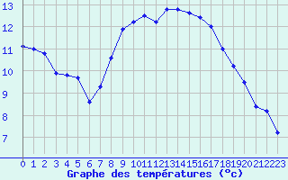 Courbe de tempratures pour Valentia Observatory