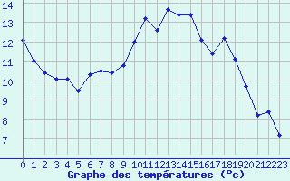 Courbe de tempratures pour Saint-Philbert-de-Grand-Lieu (44)