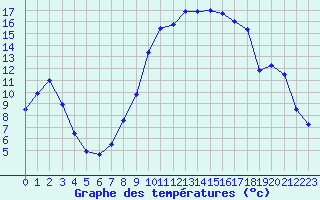 Courbe de tempratures pour Tarbes (65)