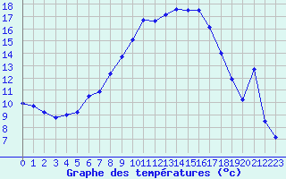 Courbe de tempratures pour Kjobli I Snasa