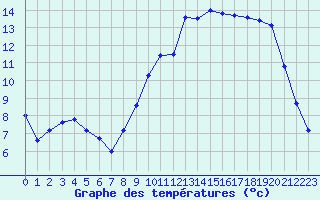 Courbe de tempratures pour Connerr (72)