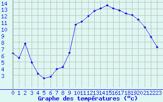 Courbe de tempratures pour Trgueux (22)