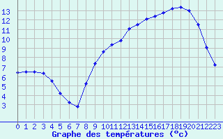 Courbe de tempratures pour Liefrange (Lu)