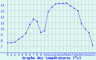 Courbe de tempratures pour Montredon des Corbires (11)