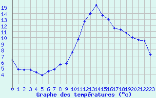 Courbe de tempratures pour Brianon (05)