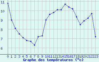 Courbe de tempratures pour Linz / Stadt