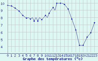 Courbe de tempratures pour Diepholz