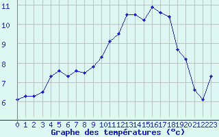 Courbe de tempratures pour Thoiras (30)