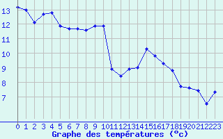 Courbe de tempratures pour Cap Bar (66)