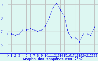 Courbe de tempratures pour Retie (Be)