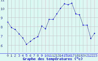 Courbe de tempratures pour Cherbourg (50)