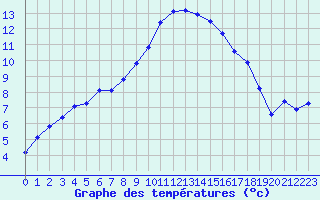 Courbe de tempratures pour Les Pennes-Mirabeau (13)
