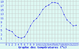 Courbe de tempratures pour Payerne (Sw)