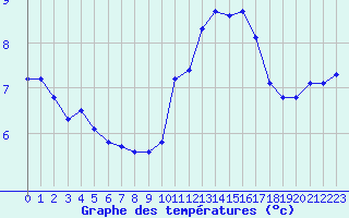 Courbe de tempratures pour Herhet (Be)