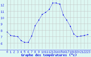 Courbe de tempratures pour Napf (Sw)