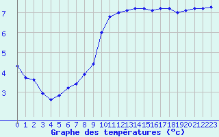 Courbe de tempratures pour Grardmer (88)