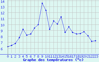 Courbe de tempratures pour Dijon / Longvic (21)