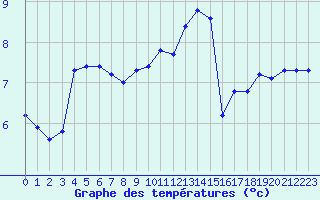 Courbe de tempratures pour Abbeville (80)