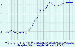 Courbe de tempratures pour Laqueuille (63)