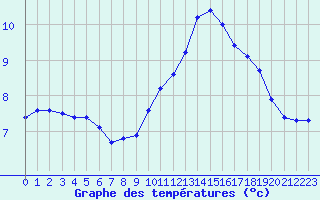 Courbe de tempratures pour Dunkerque (59)