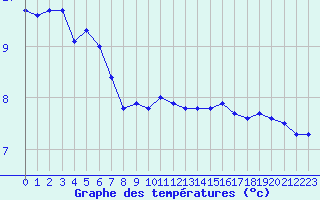 Courbe de tempratures pour le bateau LF4H