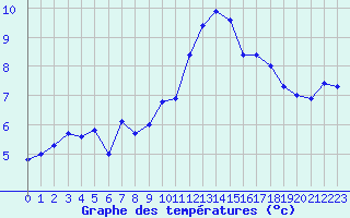 Courbe de tempratures pour Nmes - Garons (30)