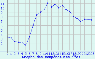 Courbe de tempratures pour Cabauw Tower