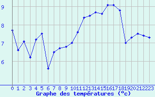 Courbe de tempratures pour Le Havre - Octeville (76)
