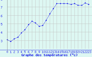 Courbe de tempratures pour Troyes (10)